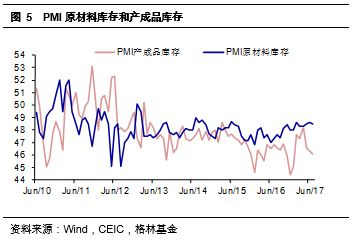 图5 PMI原材料库存和产成品库存.png